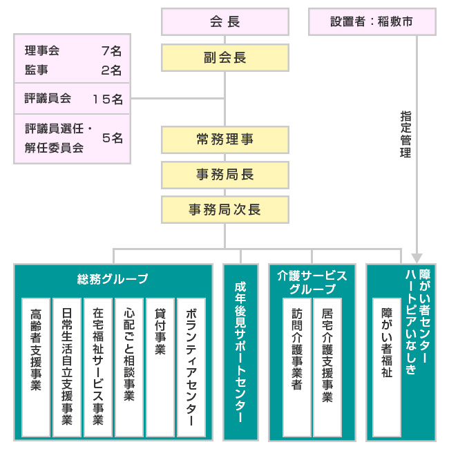 稲敷社協組織図_250227